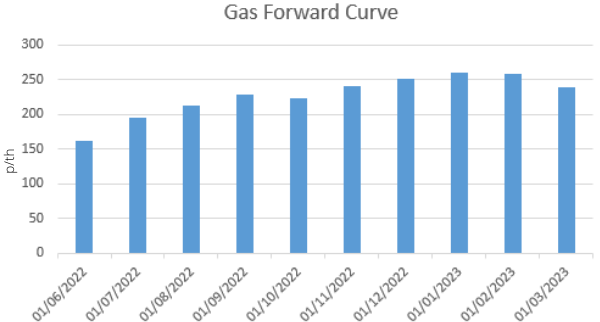 Predicted Energy Prices