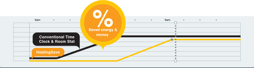 A chart showing the temperature of heatingsave vs a conventional room sat